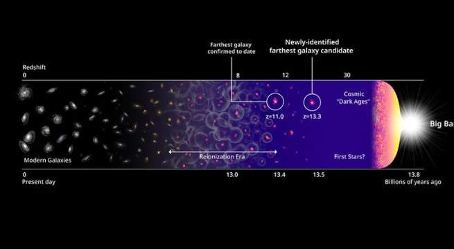 La galaxia más lejana conocida ofrece pistas sobre el universo primigenio