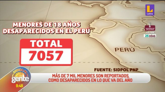 Más de 7 mil menores han sido reportados como desaparecidos en lo que va del año