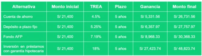 Si retiro los S/ 21,400 de mi AFP, ¿en qué puedo invertirlos para obtener una mejor rentabilidad?