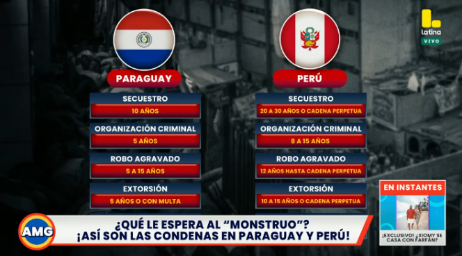 ¿Cuántos años de cárcel podría recibir “El Monstruo”? Las limitaciones legales tras su extradición