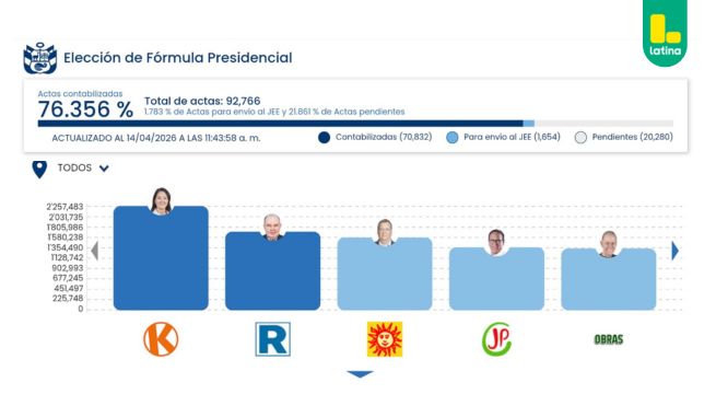 ONPE bajo la lupa en medio de resultados ajustados